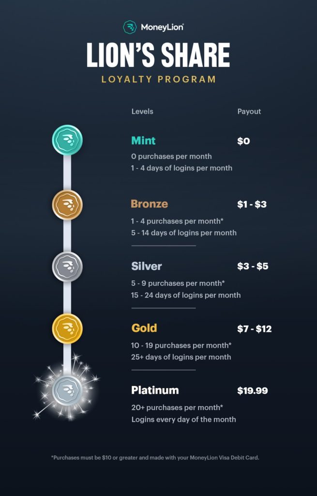 You've been switched to the new Plus at $19.99/month 1 lionshares infographic 1 2