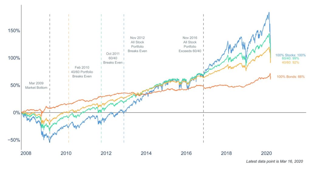 Coronavirus Volatility: What Is Bear Market Territory? 2 Clearnomics ML Asset Allocation 1