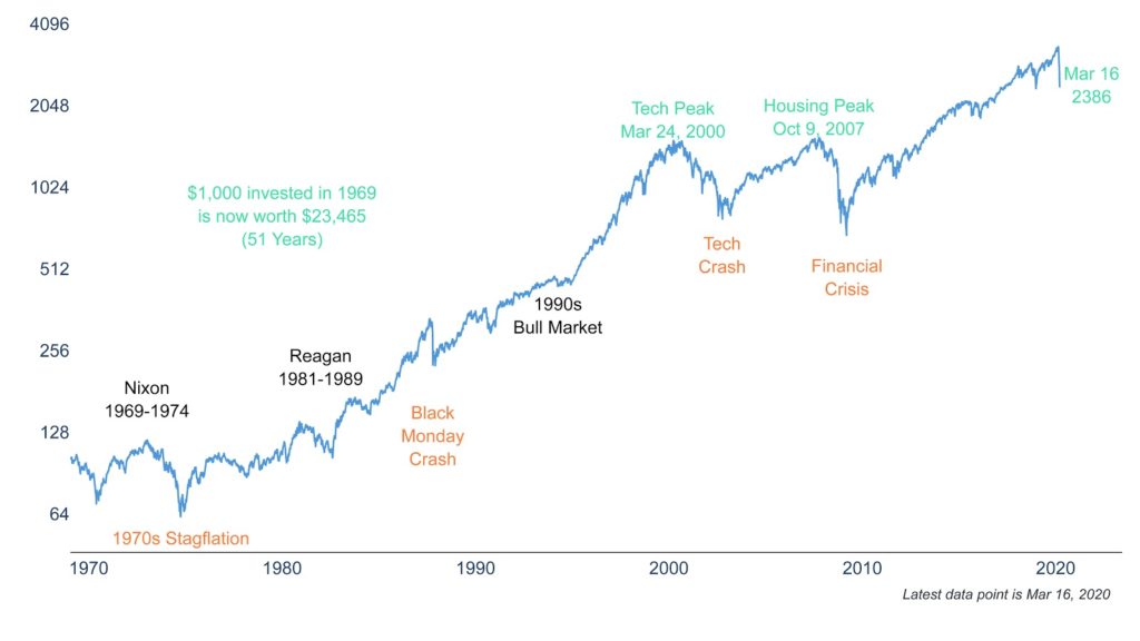 How the Fed is Combating the Economic Impact of Coronavirus 3 Clearnomics ML Stock Market 50 Years