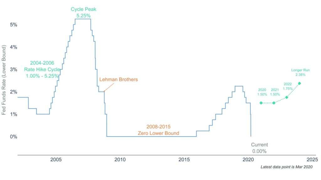 How the Fed is Combating the Economic Impact of Coronavirus 1 Clearnomics ML Fed Funds Rate