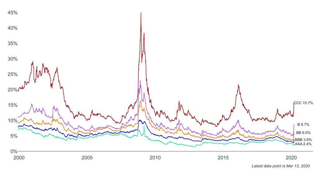 How the Fed is Combating the Economic Impact of Coronavirus 2 Clearnomics ML Credit Cycles