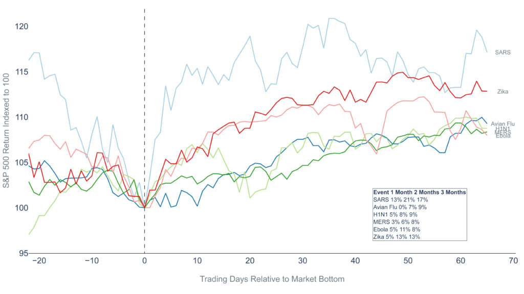 Coronavirus, The Economy, and The Stock Market: What You Need to Know 2 corona virus chart 2