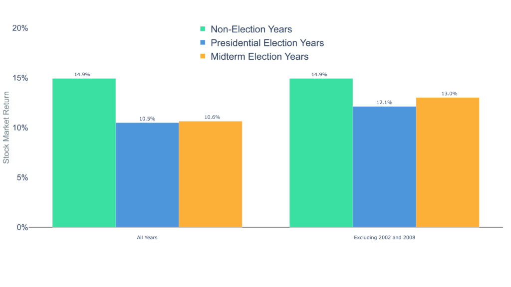 Do elections affect your investments? 1 Clearnomics ML Election Years
