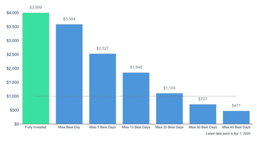 Q2 Market Update and COVID-19 Government Stimulus 2 Clearnomics ML Missing Best Market Days
