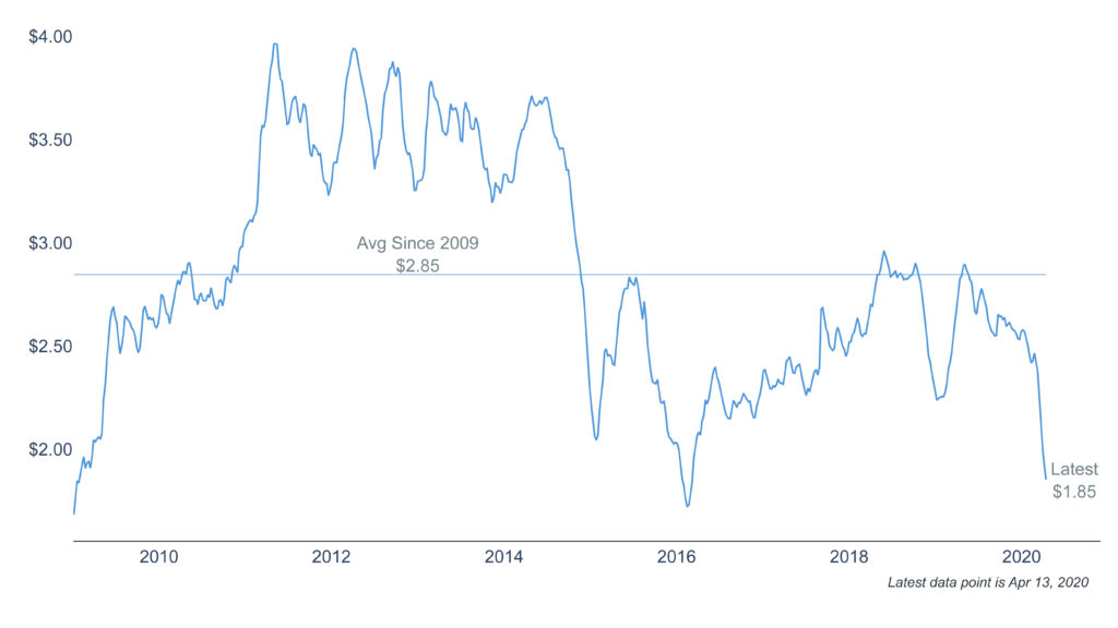 Why Oil Is on a Slippery Slope 2 Clearnomics Gasoline Prices 2020 04 21