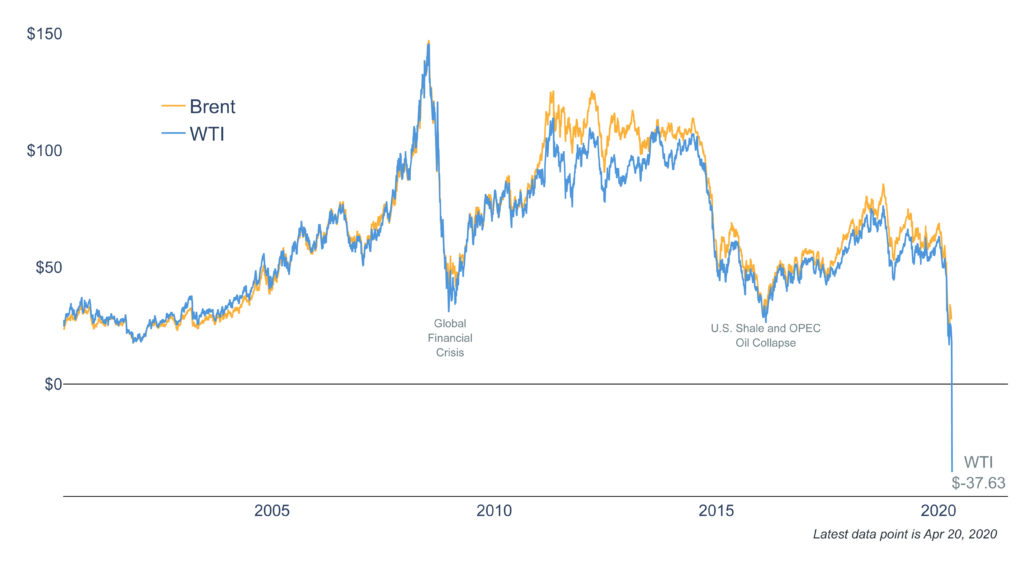 Why Oil Is on a Slippery Slope 1 Clearnomics Oil Prices 2020 04 21