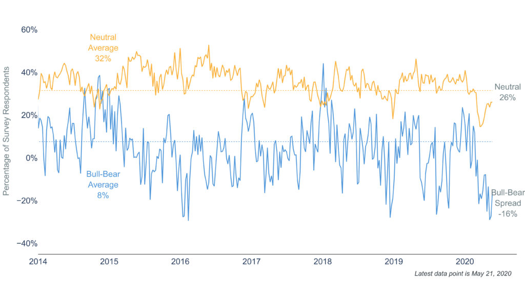 Investor Sentiment: How to Invest When Others Are Bearish 1 Clearnomics ML Investor Sentiment 2020 05 26