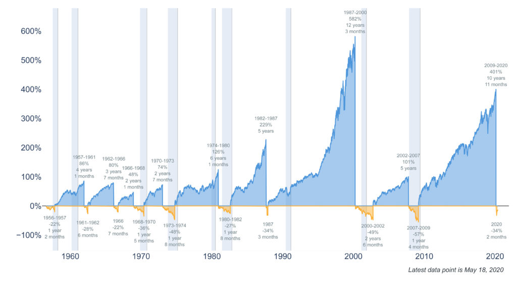 How Long Do Bear Markets Last? 1 Clearnomics ML Bear vs Bull Markets 2020 05 19