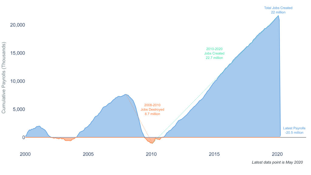 What Historic Jobs Report Means for Investors 1 ClearChart 1166 20200511124131609