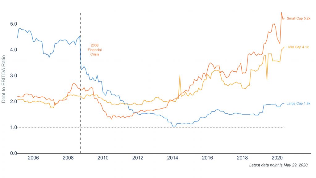 Financial Lessons from COVID-19: Company Financials 1 Clearnomics ML Debt to EBITDA by Size 2020 06 25