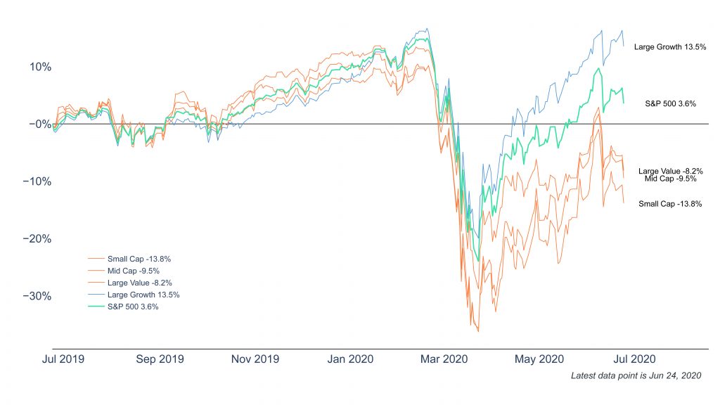 Financial Lessons from COVID-19: Company Financials 2 Clearnomic ML Stock Market Size Style Performance 2020 06 25