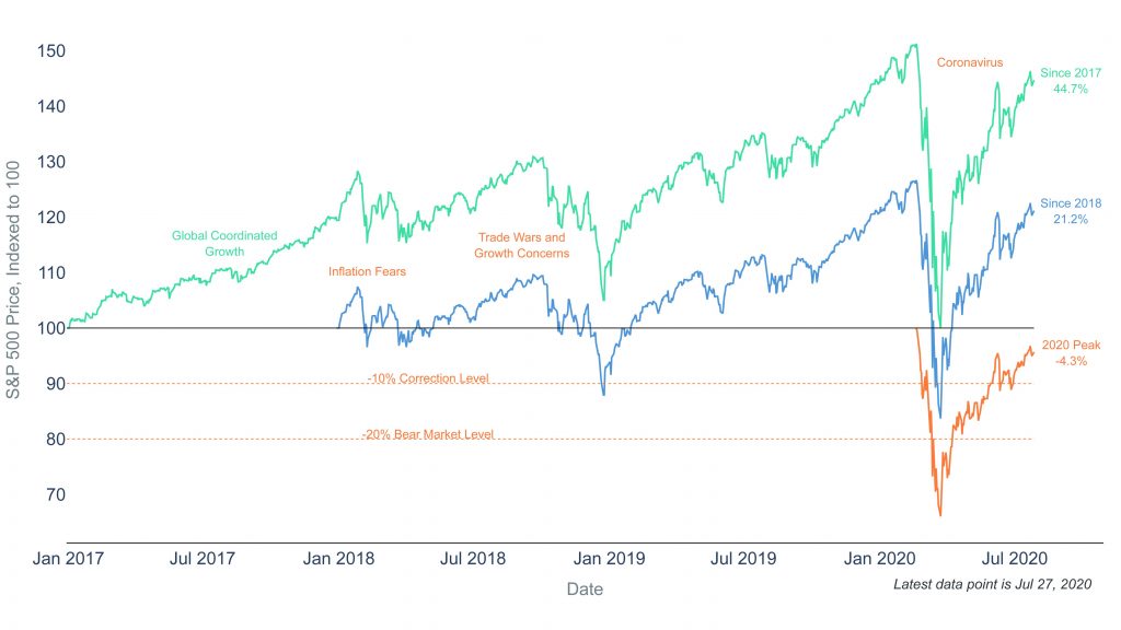 Lessons from the COVID-19 Crisis: Staying Invested 1 Clearnomics ML Stock Market Perspectives 2020 07 28