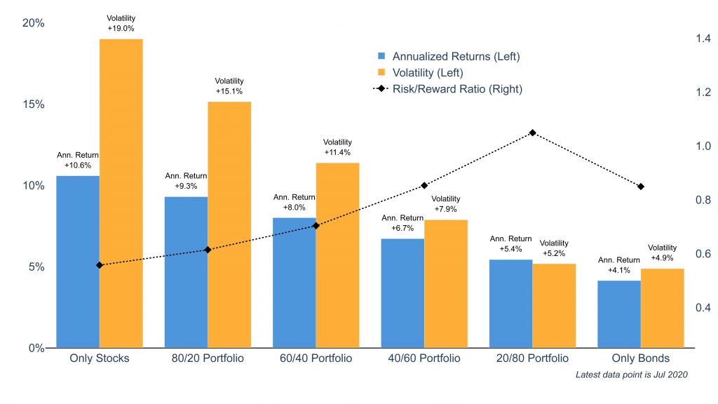 Lessons from the COVID-19 Crisis: Balancing Stocks and Bond Investments 1 Clearnomics ML Stock Bond Risk Reward 2020 07 21