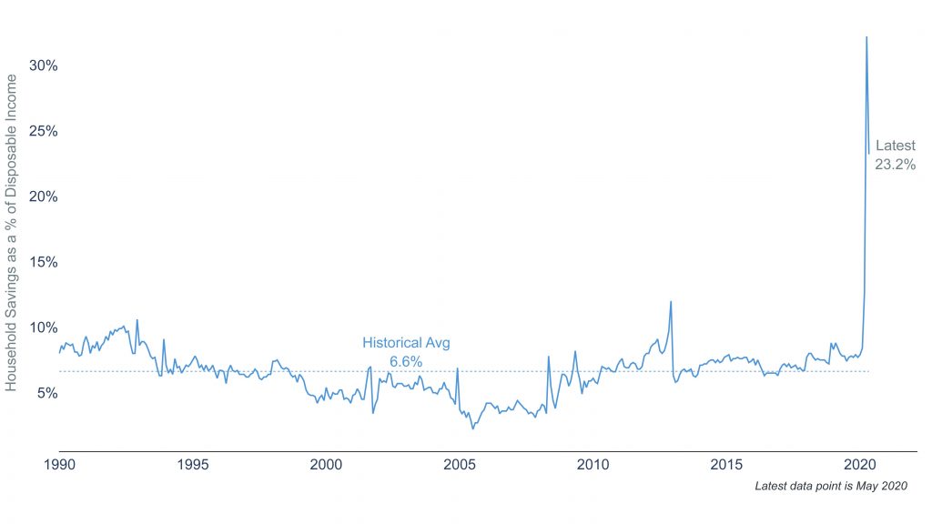 Lessons from the COVID-19 Crisis: Personal Savings 1 Clearnomics ML Savings Rate 2020 07 14