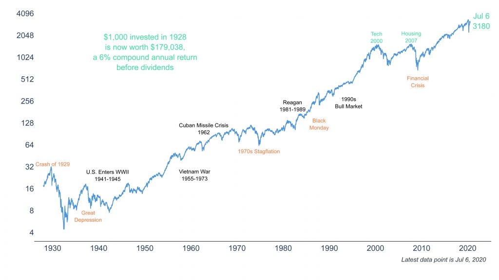 Navigating the Recovery in the Second Half of 2020 3 Clearnomics ML SP 500 since 1928 2020 07 06
