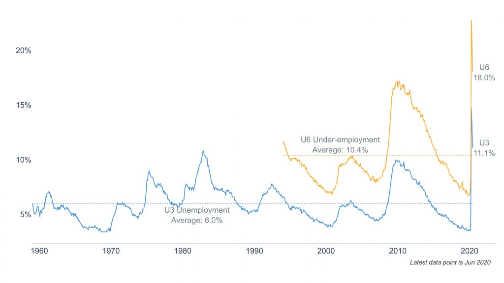 Navigating the Recovery in the Second Half of 2020 2 Clearnomics ML Unemployment Rate 2020 07 06