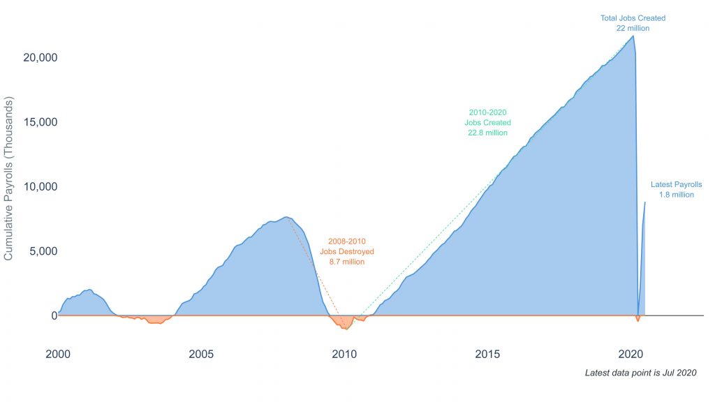 Why Job Trends Matter More to Investors Than Daily Coronavirus Headlines 2 Clearnomics ML Cumulative Payrolls 2020 08 11