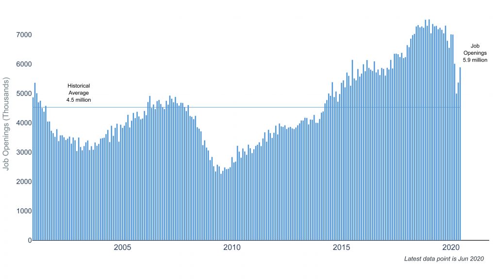 Why Job Trends Matter More to Investors Than Daily Coronavirus Headlines 1 Clearnomics ML Job Openings 2020 08 11