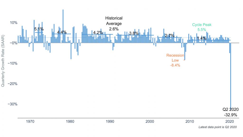 What the Worst GDP Decline in History Means for Investors 1 Clearnomics ML GDP 2020 08 04