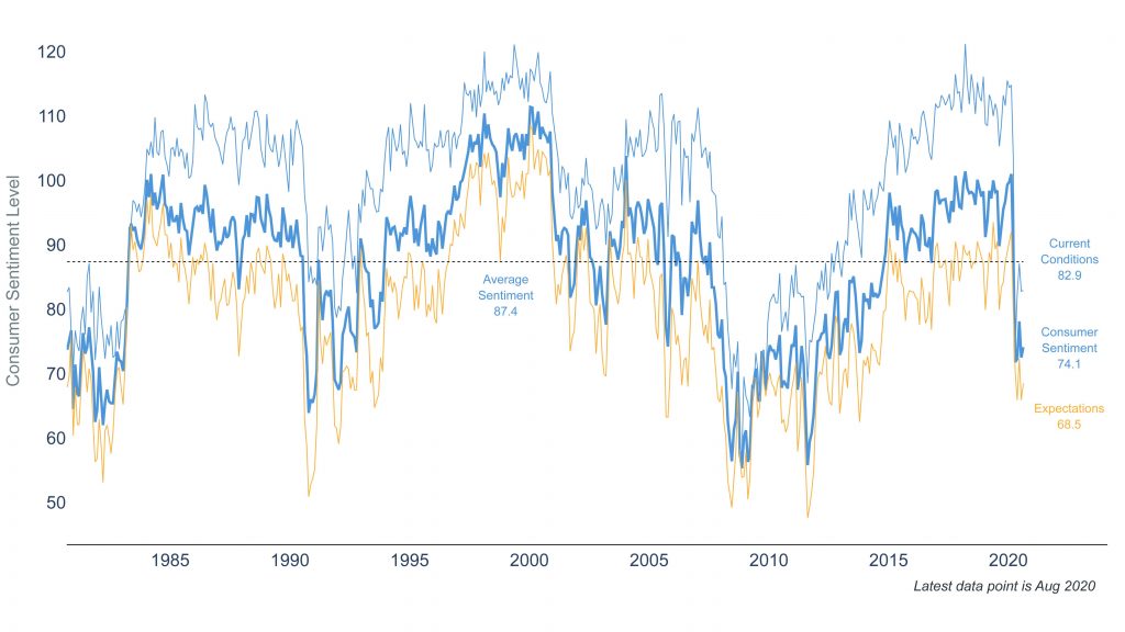 Can the Economy Recover Without More Government Stimulus? 1 Clearnomics ML Consumer Sentiment 1