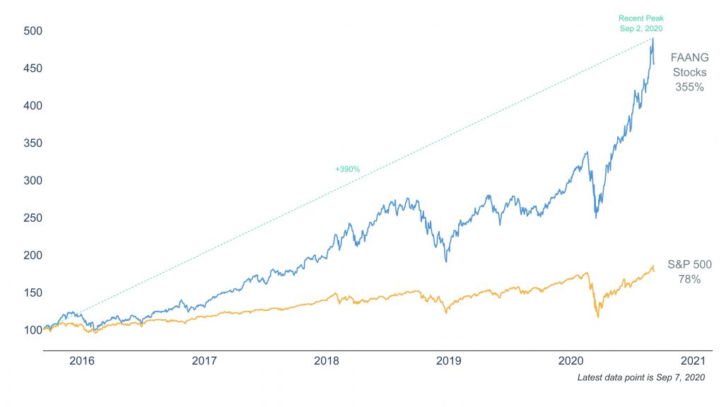 Is the Stock Market Experiencing Another Tech Bubble? 1 Clearnomics ML FAANG Stock Performance