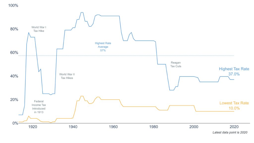 Why Investors Shouldn’t Vote with Their Savings 1 Clearnomics ML Individual Income Tax Rates