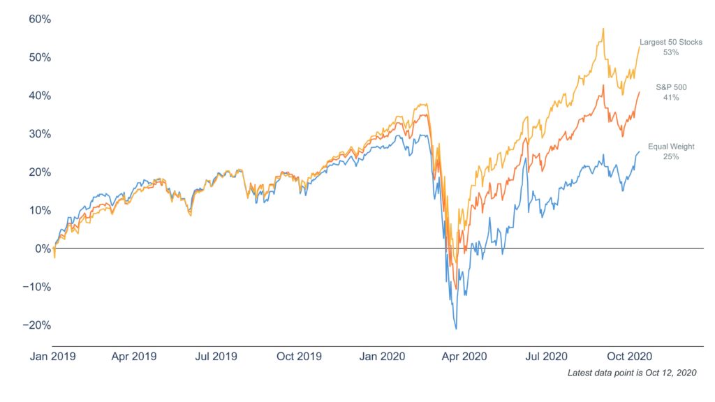 How Stock Market Concentration Impacts Investors 1 Clearnomics ML SP 500 Equal Weight