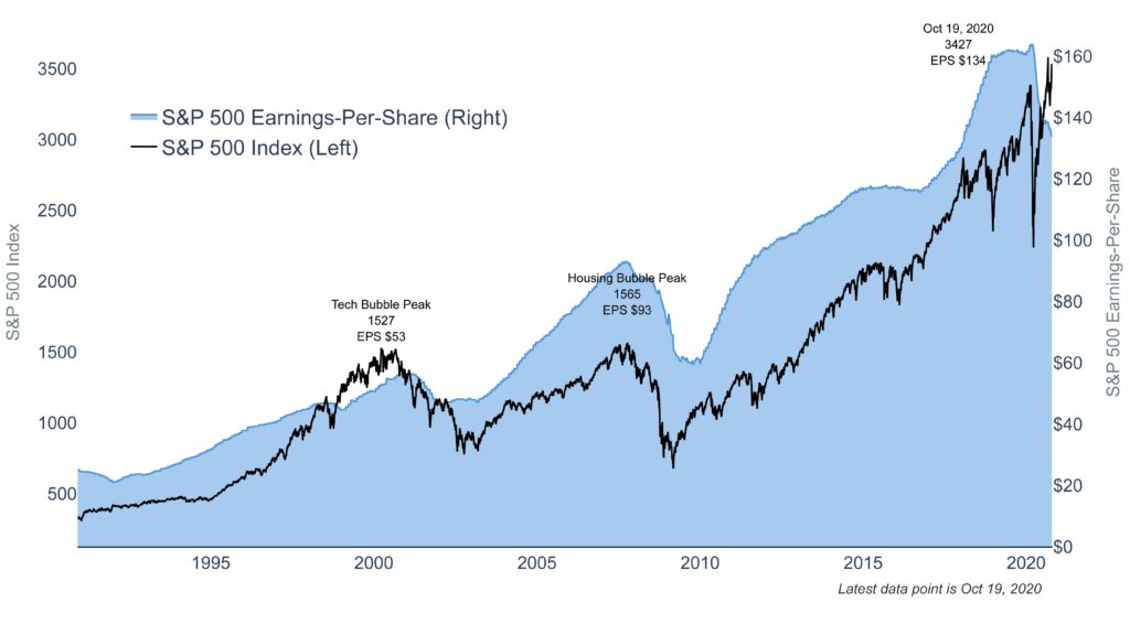 Will Corporate Profits Support Stock Prices? 1 Clearnomics ML SP500 Price and Earnings 2020 10 20