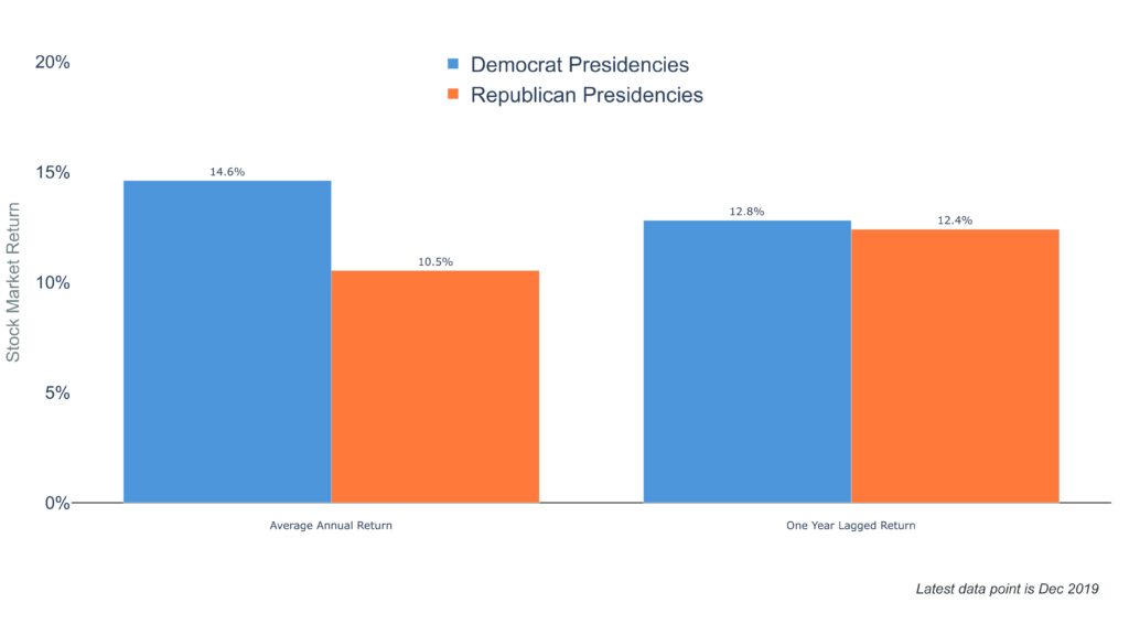 How Do Presidential Elections Affect the Stock Market? 1 Clearnomics ML Presidencies and the Stock Market 2020 09 01