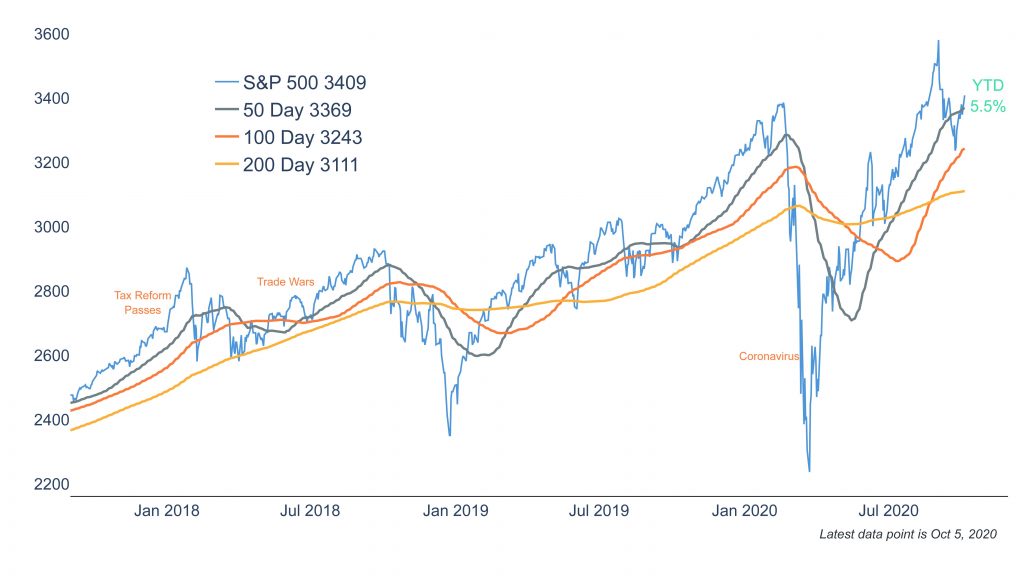Investor Insights for a Challenging Q4 Election Season 1 Clearnomics ML SP500