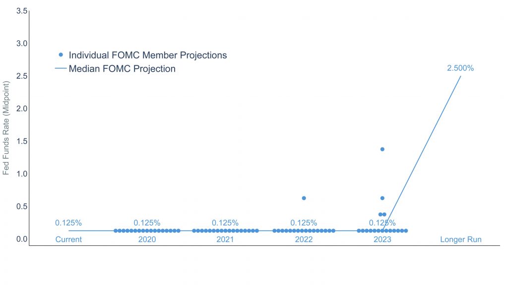 Why Investors Should Understand the Limits of the Fed 1 Clearnomics ML Fed Dot Plot 2020 09 29