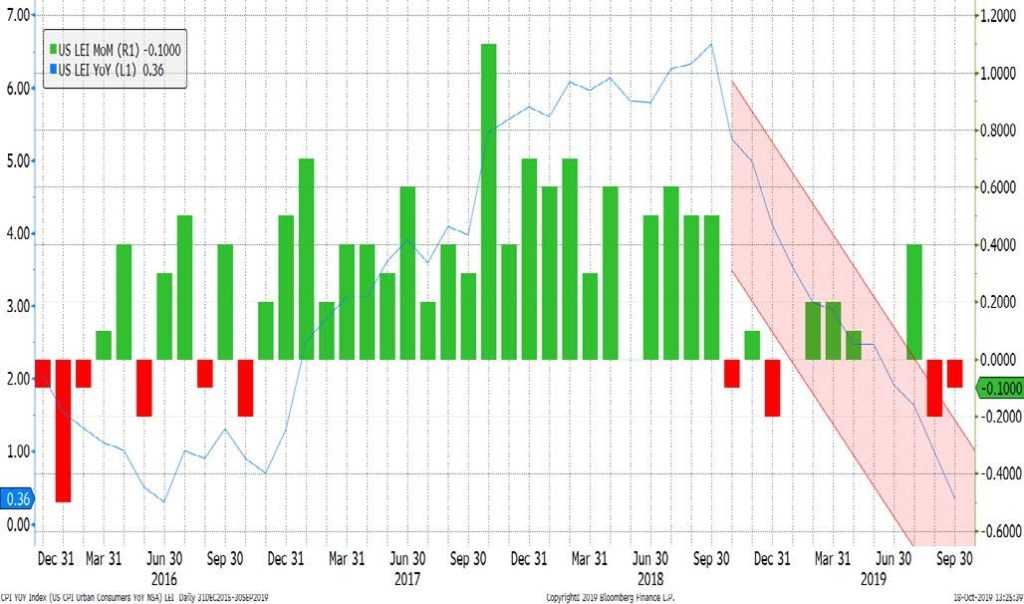The Macro View by Lionomics, November 2019 1 Leading Economic Indicators