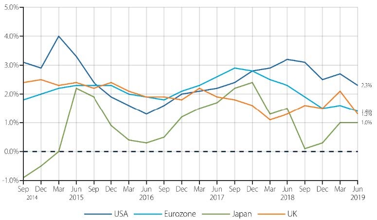 The Macro View by Lionomics, November 2019 2 Developed Markets Real GDP Growth