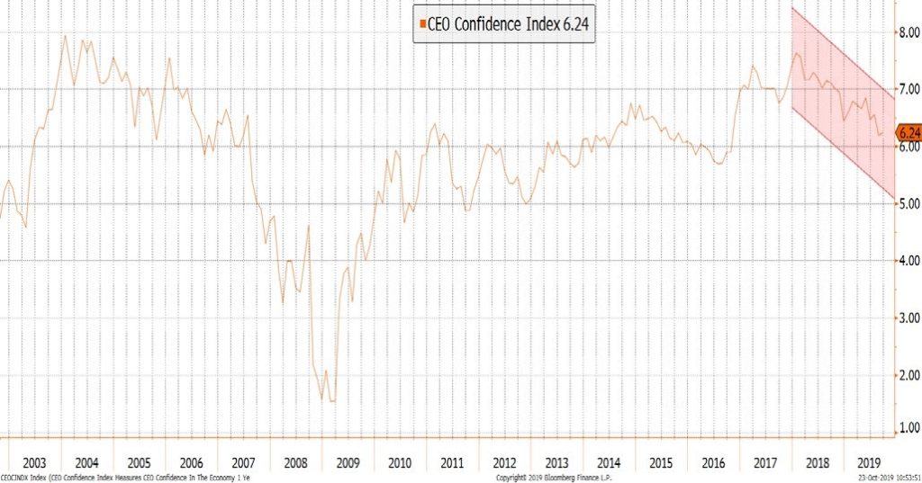 The Macro View by Lionomics, November 2019 3 Business Sentiment is Declining