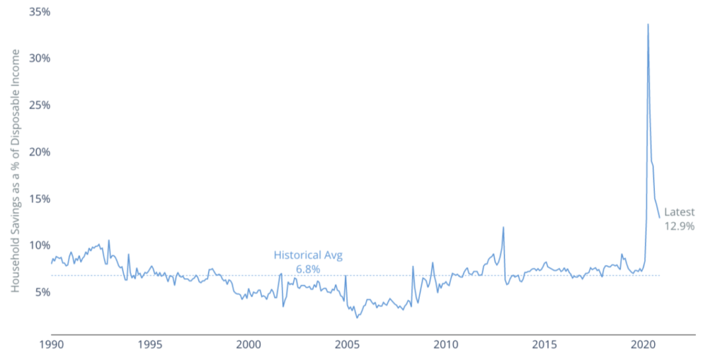 Saving cash for a rainy day 1 Clearnomics chart 01 120 20