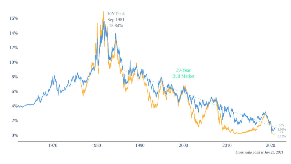 Should investors worry about rising interest rates? 1 image1